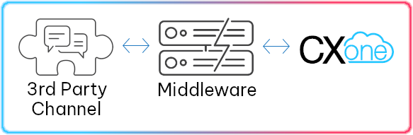 High level diagram showing where the middleware that you need to create exists between the channel and CXone.