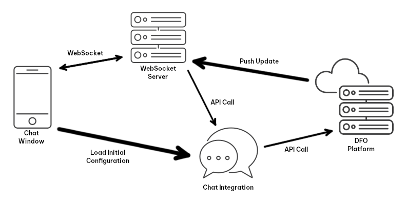 Diagram of mobile SDK infrastructure