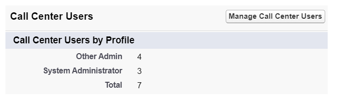 Lists Call Center Users by Profile: Other Admin, System Administrator, and Total.