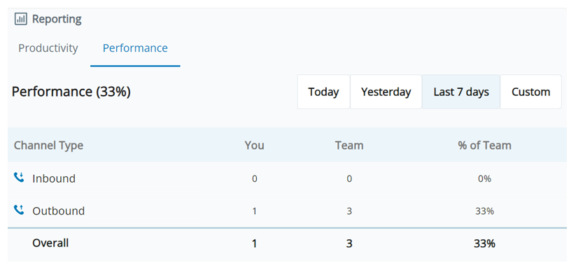 Screenshot of the Performance report. Displays counts of inbound and outbound interactions for you and your team.