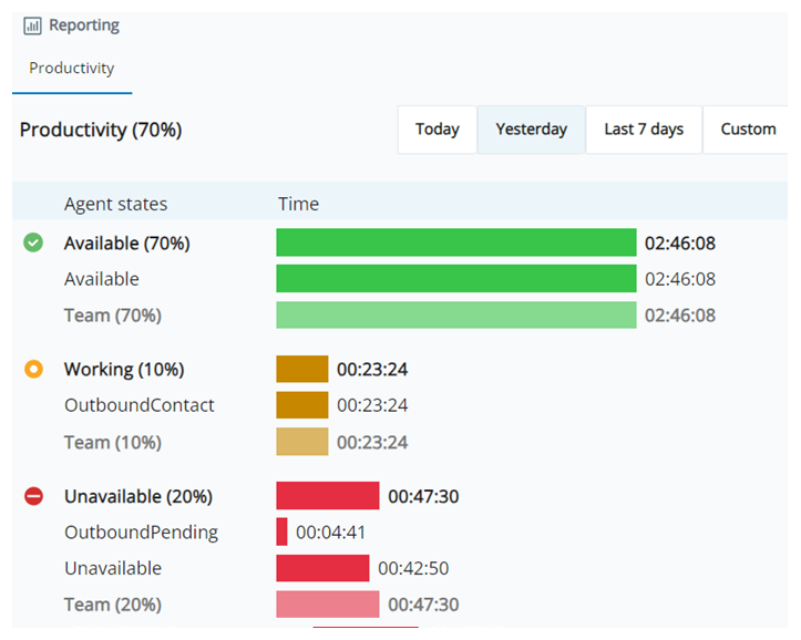 Screenshot of the Productivity report. Displays timestamps and percentages for the Available, Working, and Unavailable states for you and your team.