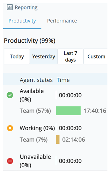 Screenshot of the Productivity report. Displays timestamps and percentages for the Available, Working, and Unavailable states for you and your team.