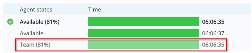 Example showing a percentage next to Team under the Available state. A time duration appears in gray text next to a lighter green bar.