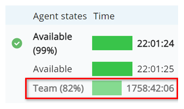 Example showing a percentage next to Team under the Available state. A time duration appears in gray text next to a lighter green bar.
