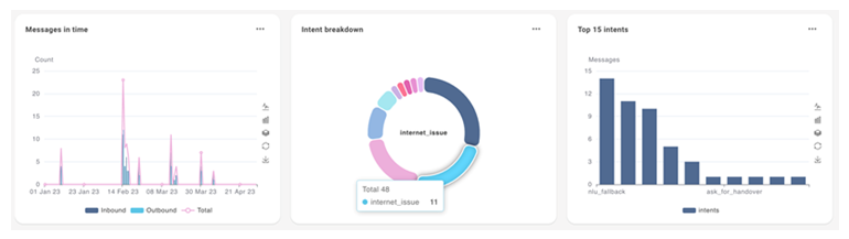 The fourth row of widgets on the Dashboard page, each displaying chart data about messages or intents.