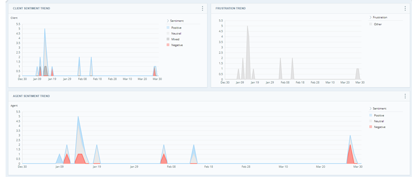 Client Sentiment Trend widget next to Frustration Trend widget for comparison. Agent Sentiment Trend widget below.