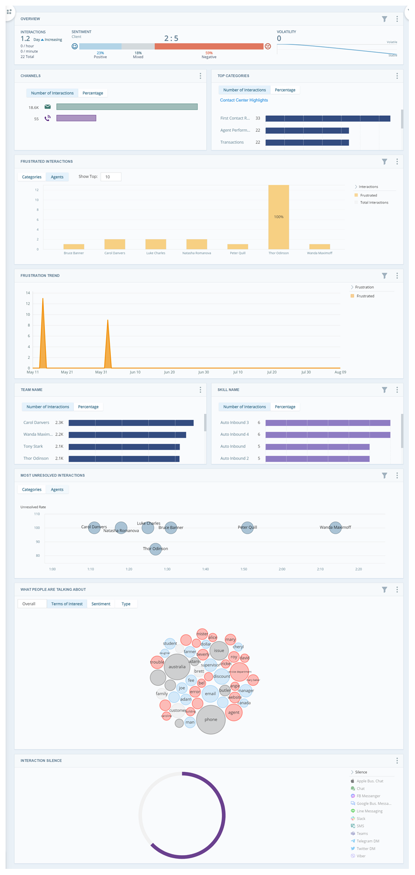 A workspace focused on frustration, including 10 different widgets with charts and graphs.