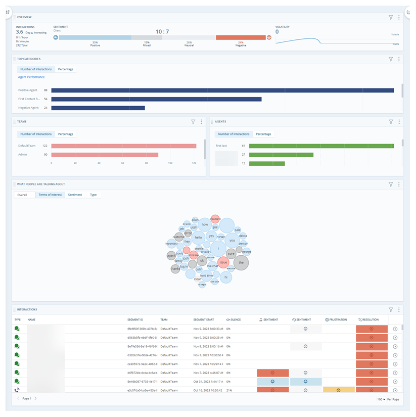 Workspace designed to focus on agent phrase usage with 6 widgets displaying different data.