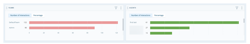 Two Metrics widgets. One configured to display data by team. The other shows data by agent.