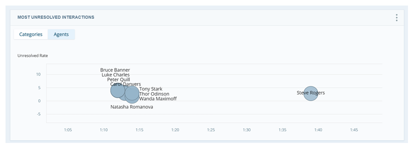 Most Unresolved Interactions widget, displaying talk time and volume for each agent.