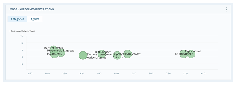 Categories view of Most Unresolved interactions widget. Green bubbles on a graph representing top 10 categories.