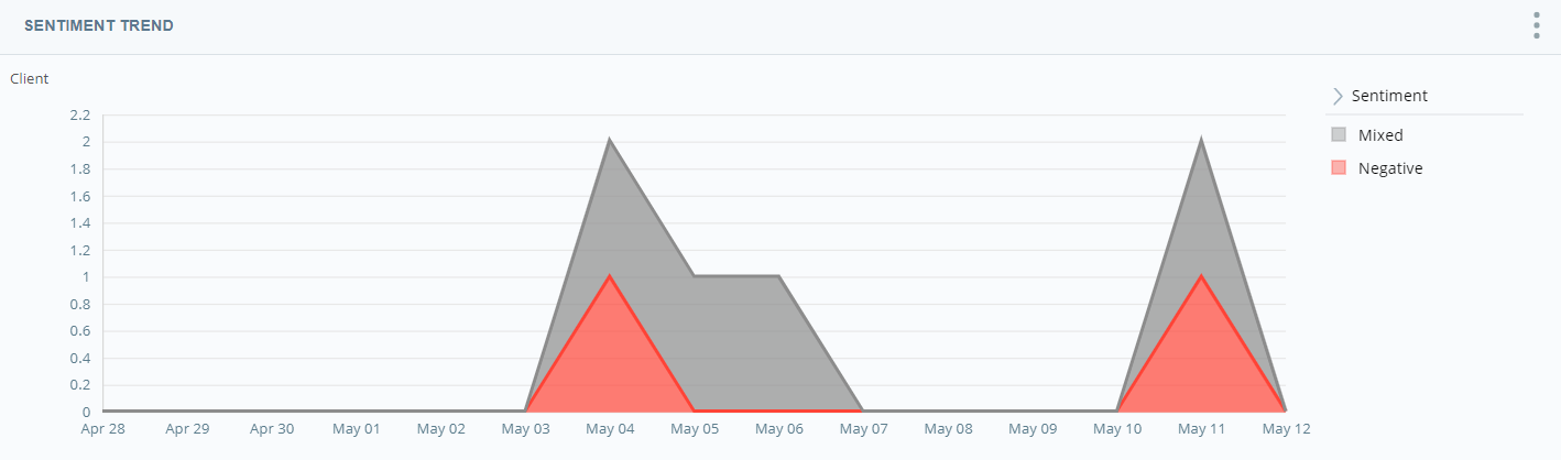 A graph showing trends in different sentiment types over time.