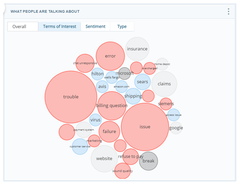 The What People Are Talking About Widget. A word cloud of bubbles color-coded by sentiment. View option buttons for term, entity type, and sentiment.