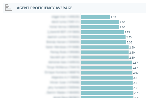 The Agent Proficiency Average widget, showing agent name and ID number on the left and bars and numbers for each agent's average proficiency on the right.
