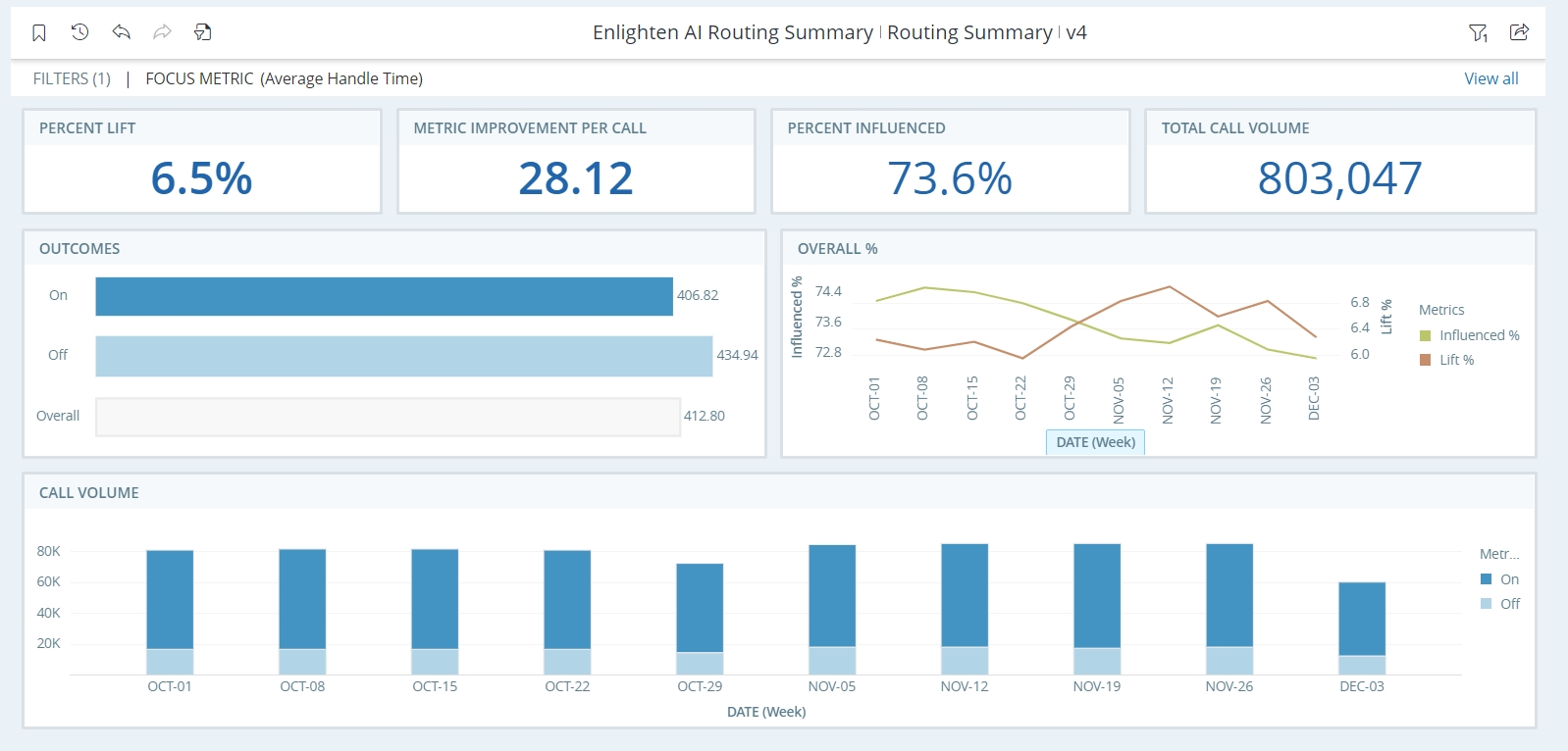Screenshot of the Enlighten AI Routing  Summary report with data.