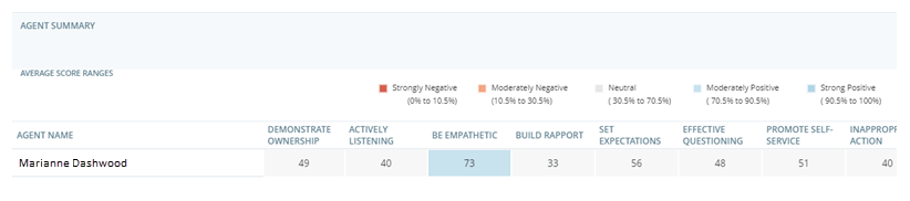 The Agent Summary widget, showing the average score ranges, and then the agent's scores for each behavior metric.