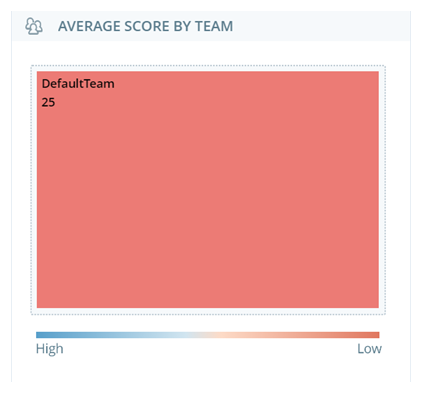 The Average Score by Team widget, showing colored boxes with each team's average evaluation score.