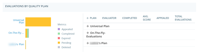 The Evaluations by Quality Plan widget, showing a bar graph and a table with evaluation data sorted by quality plan.