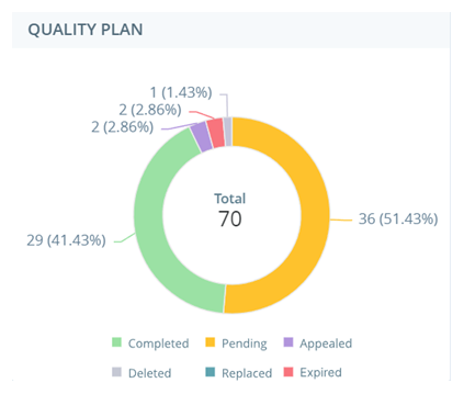 The Quality Plan widget, a pie chart with evaluation data for the quality plan you select.