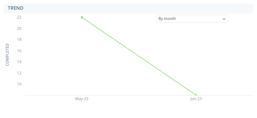 The Trend widget: a line graph.