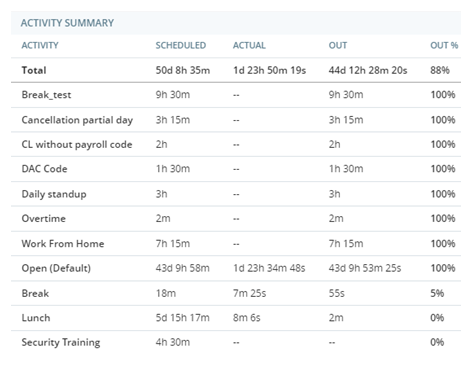 The Activity Summary widget, with columns and rows showing adherence and conformance metrics by activity.