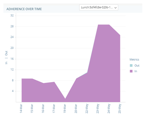 The Adherence Over Time widget, a graph with showing adherence metrics for each day of an activity.