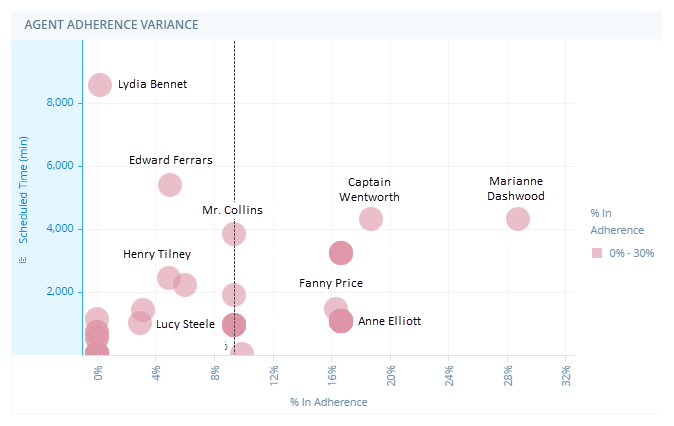 The Agent Adherence Variance widget, a graph with dots for each agent.