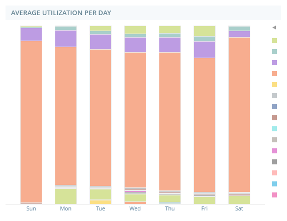 The Average Utilization Per Day widget: a bar graph of the average amount of time agents spend in each activity each day of the week.