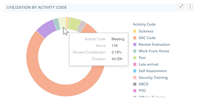 The Utilization by Activity Code/Type widget: a doughnut chart with a key explaining which colors correspond to which activity codes or types.