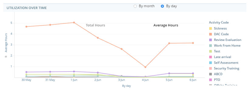 The Utilization Over Time widget: a line graph displaying the total or average hours agents spent in each activity code or type.