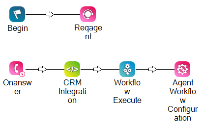 An example of the script. It has six actions: Begin, Reqagent, Onanswer, Snippet (named CRM Integration), and Workflow Execute, and Agent Workflow Configuration.