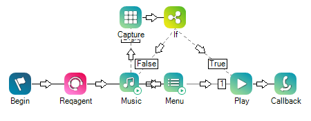 A script where the MUSIC action has a branch connecting to CAPTURE, which links to IF, which has two branches for true and false. 