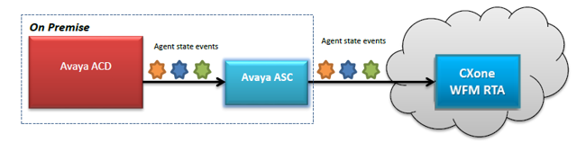 Diagram of the Avaya ASC connection to WFM