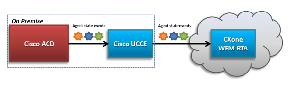 Diagram of the Cisco UCCE connection to WFM