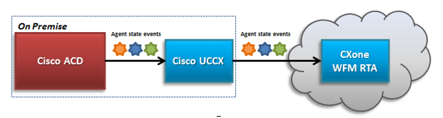 Diagram of the Cisco UCCX connection to WFM