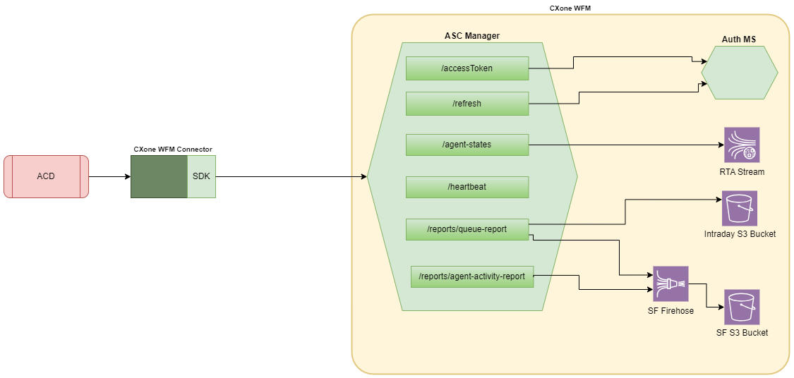 Diagram of the Avaya ASC connection to WFM